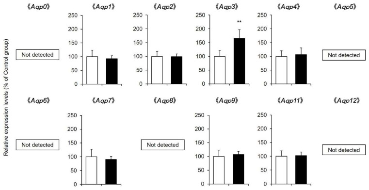 Aqp mRNA expression levels in the skin. A 1% CBD solution was applied to the back skin of mice for 14 days (black). A solvent was applied to the control group (white). After the treatment, the mRNA expression levels of Aqp in the skin were analyzed by real-time RT-PCR (n = 6, means ± SD, ** p < 0.01 vs. the control group).