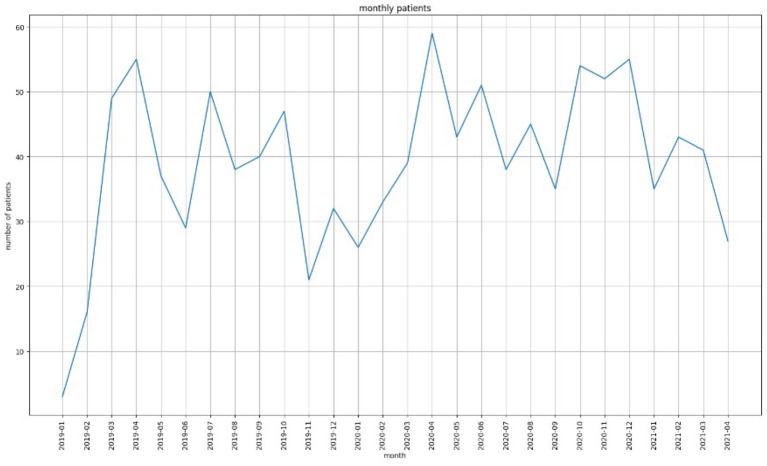 The number of patients that visited EKOSI Health Centers between January 2019 and March 2021. The highest number of visits recorded was during April 2020.