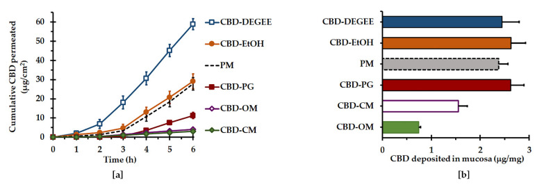 Ex vivo mucosal permeation (a) and deposition (b) of the CBD liquisolid systems and PM at 37 ± 0.5 °C (mean ± SD, n = 4).