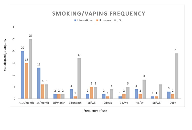 Smoking and Vaping Frequencies by Group. < 1x/month = less than once per month. 1x/month = 1 time per month. 2d or 3d/month = 2 days or 3 days per month. 1d through 5d/wk = 1 through 5 days per week.