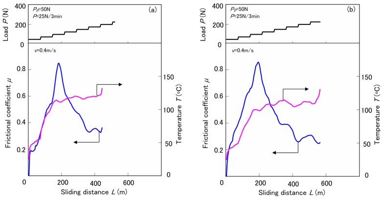 Frictional coefficient as a function of sliding distance measured by the step load test at v = 0.4 m/s for various surface-treated HF/PA1010 biomass composites: (a) HF and (b) HF-S3.