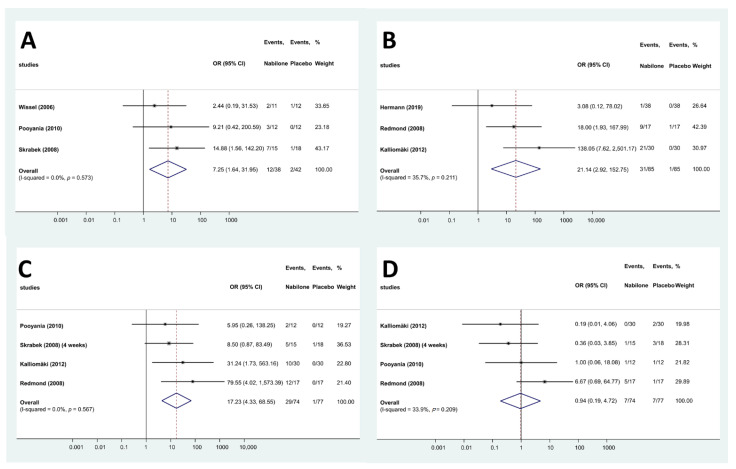 Forest plots of different AEs—nabilone ((A): drowsiness; (B): dizziness; (C): dry mouth; (D): headache).