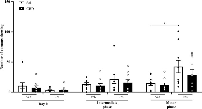 Number of vacuous chewing across the preventive protocol. Circles indicate individual data in each group. *Difference between vehicle (Veh) and reserpine (Res) groups treated concomitantly with saline (Sal) or cannabidiol (CBD) groups (ANOVA with repeated measures and Sidak’s test, p ≤ 0.05). Data are expressed as means ± SEM (n = 9–10).