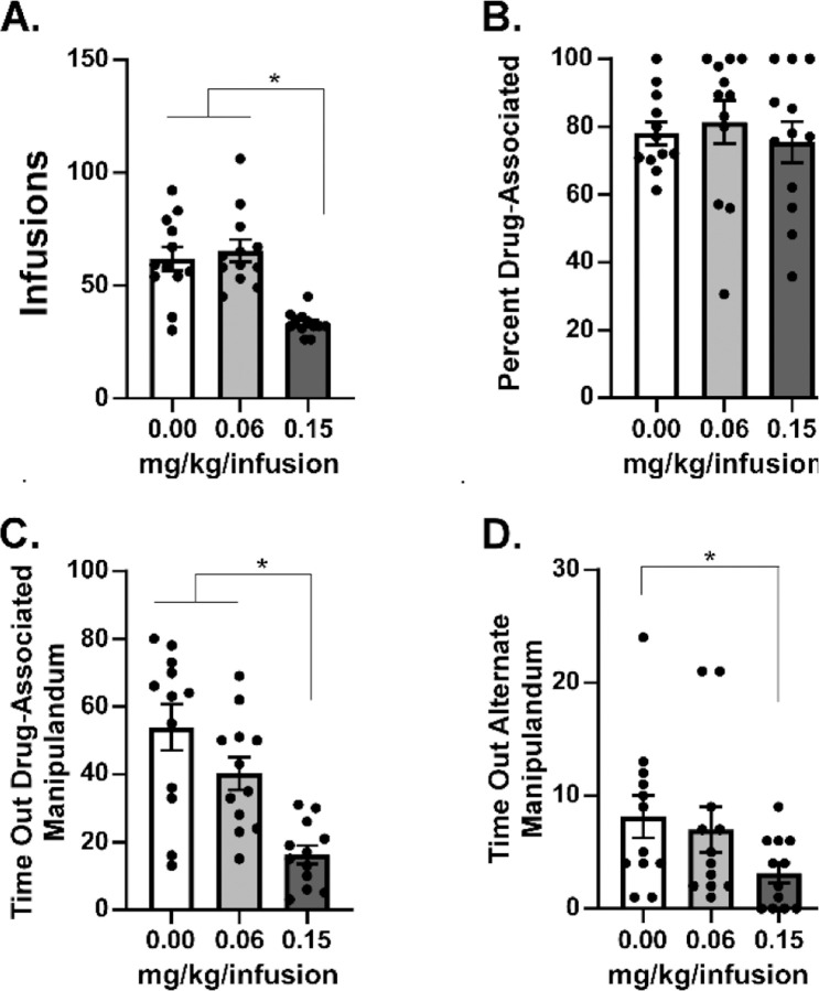 Mean (N=12; ±SEM) A) Infusions, B) Percent Drug-associated responses, C) responses on the drug-associated manipulandum during the time out and D) responses on the alternate manipulandum during the time out for self-administration of oxycodone in 3 h sessions under a FR1 response contingency. Tukey post-hoc test. A significant difference between pre-treatment conditions is indicated with *.