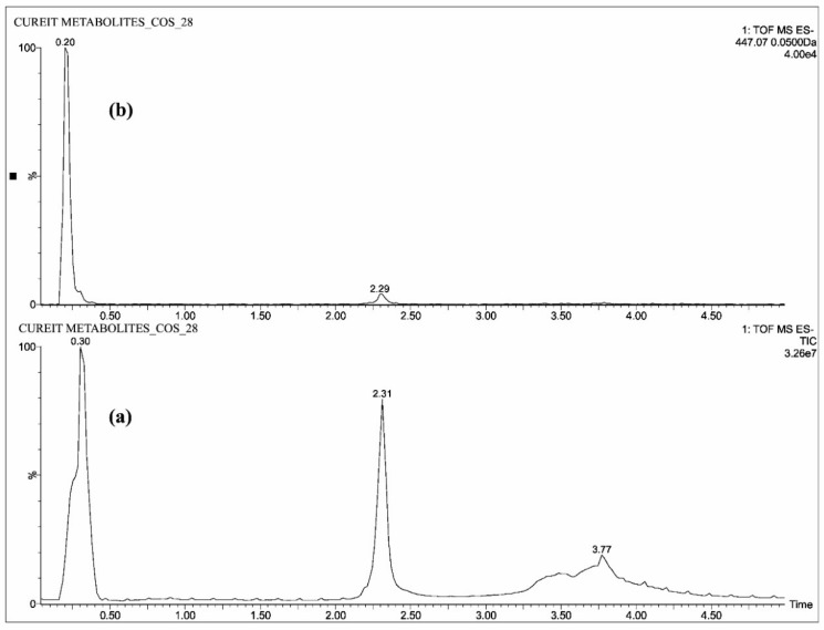 UPLC-QTOF-MS chromatograms of standard—(a) total ion chromatogram of COS and (b) extracted ion chromatogram of COS.