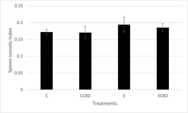 Spleen somatic index of Nile tilapia fed with four different treatments represented by C (Control feed), CCBD (Control feed with CBD), S (Stress feed = feed with hydrocortisone) and SCBD (Stress feed with CBD = feed with hydrocortisone and CBD) groups.Results are presented as means± SEM. N = 4, P = 0.695, F = 0.494, DF = 3.