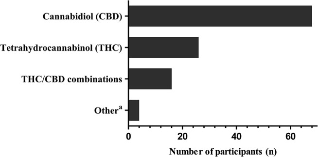 Cannabinoids used by participants for treatment of childhood epilepsy. Multiple answers were possible. aOther: cannabidivarin (n = 1), homeopathic cannabis preparations (n = 2), vaporized medical cannabis (n = 1).