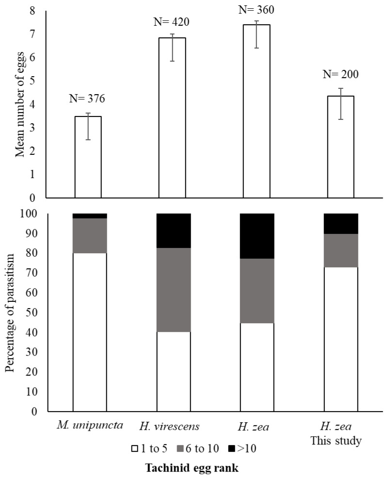 Parasitism of W. rufopicta across different host species. Mean number of eggs per host (upper chart) and percentage of parasitism (bottom). N = the number of caterpillars in each experiment. Whiskers indicate the SE of the mean. Data from M. unipunctata were obtained from Sherman [38], and those on H. virescens and H. zea were summarized from Danks [17].
