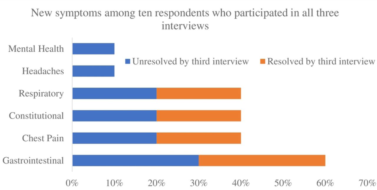 New symptoms after receiving EVALI diagnosis among the respondents who participated in all three interviews.*Mental health includes attention deficit disorder (ADD), attention deficit hyperactivity disorder (ADHD), anxiety, depression, or post-traumatic stress disorder (PTSD); respiratory includes sleep apnea, asthma, or chronic obstructive pulmonary disorder; constitutional includes fevers, tiredness, or decreased appetite; and gastrointestinal includes nausea, vomiting, diarrhea, bloating, or abdominal pain.