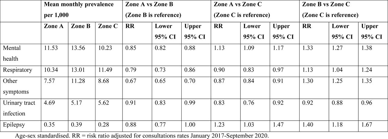 Associations of zone with consultation prevalence in the period October 2020-December 2021
