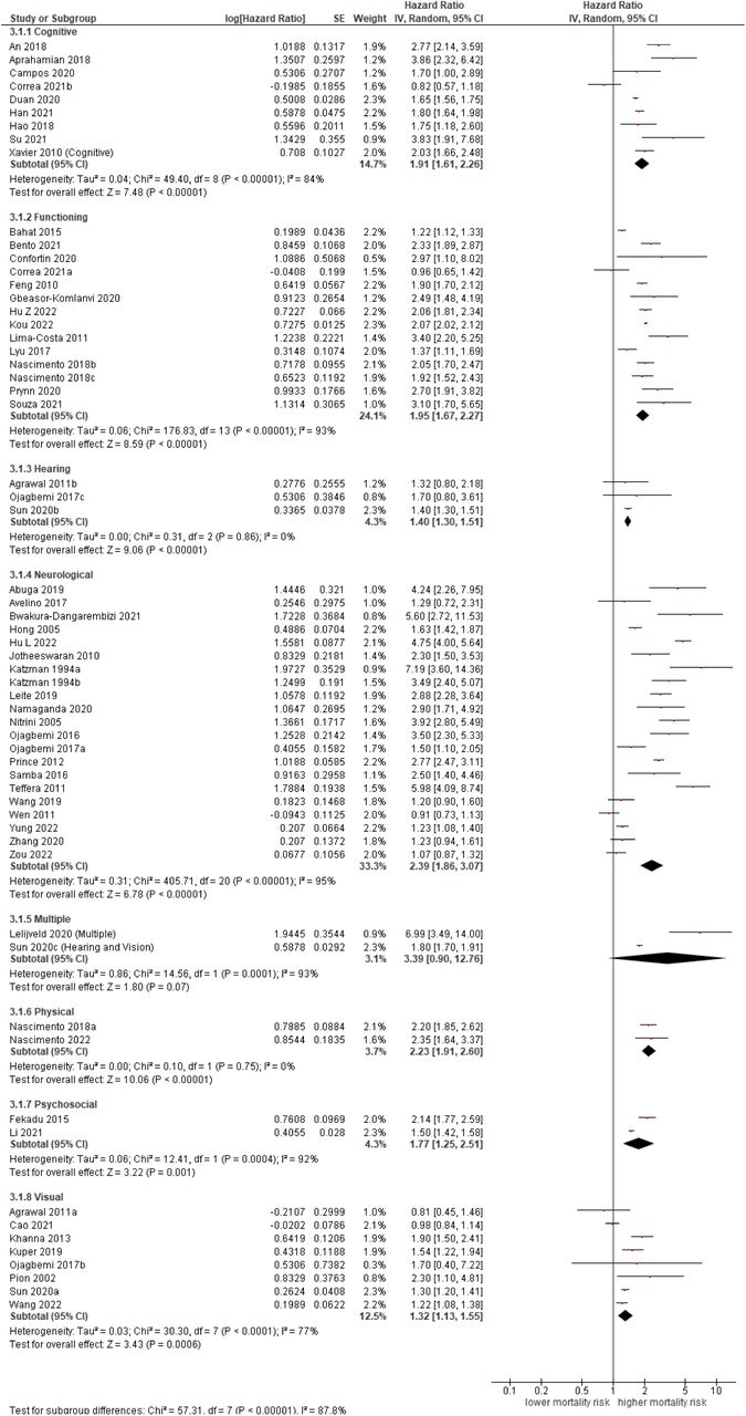 Association of impairment type with all-cause mortality