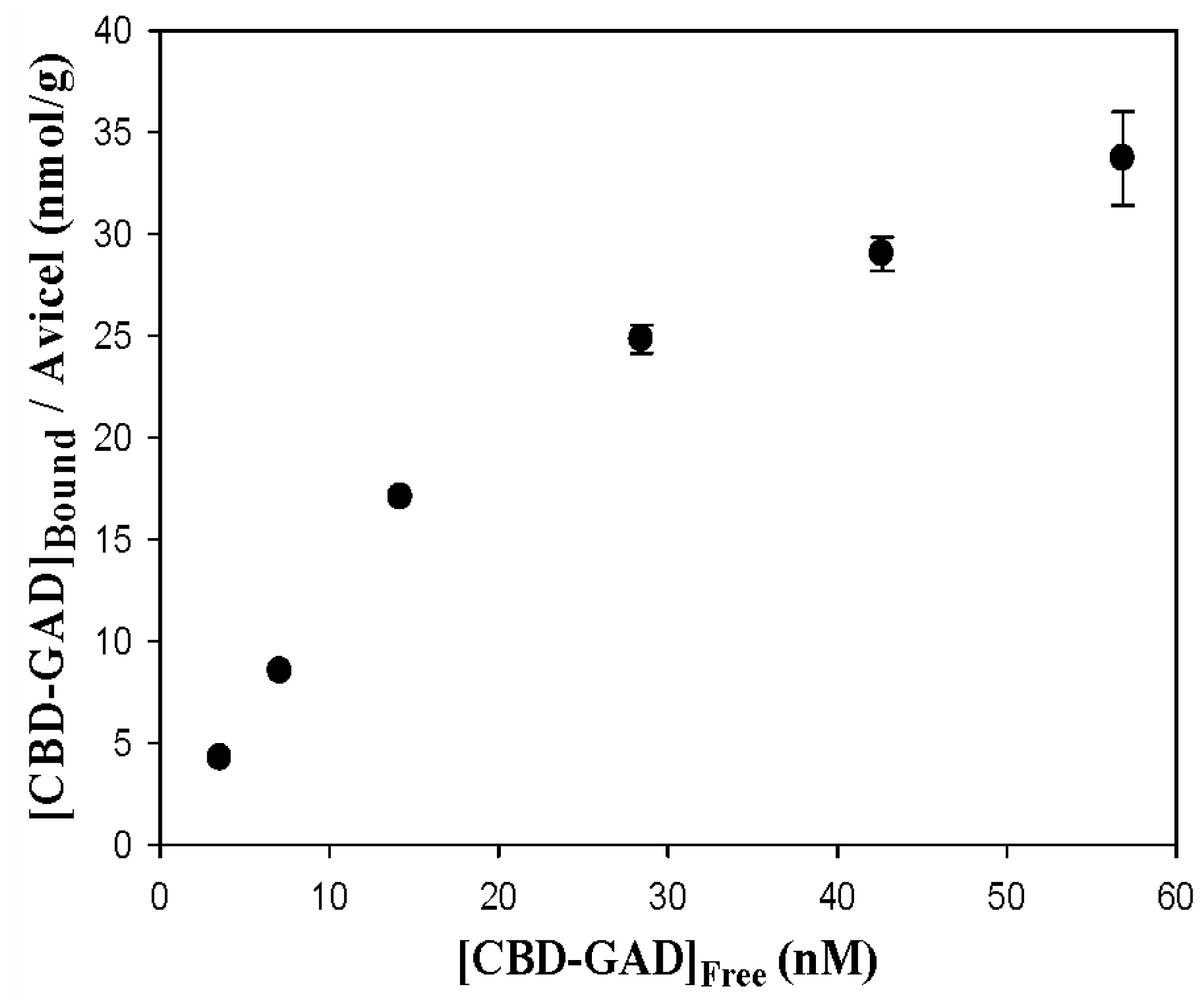 Adsorption isotherm for binding of CBD-GAD to Avicel. Adsorptions were evaluated in 20 mM sodium acetate buffer at pH 6.0 and room temperature. [CBD-GAD]Bound and [CBD-GAD]Free are the concentration of bound enzyme (nmolCBD-GAD/gAvicel) and free enzyme (nM), respectively.