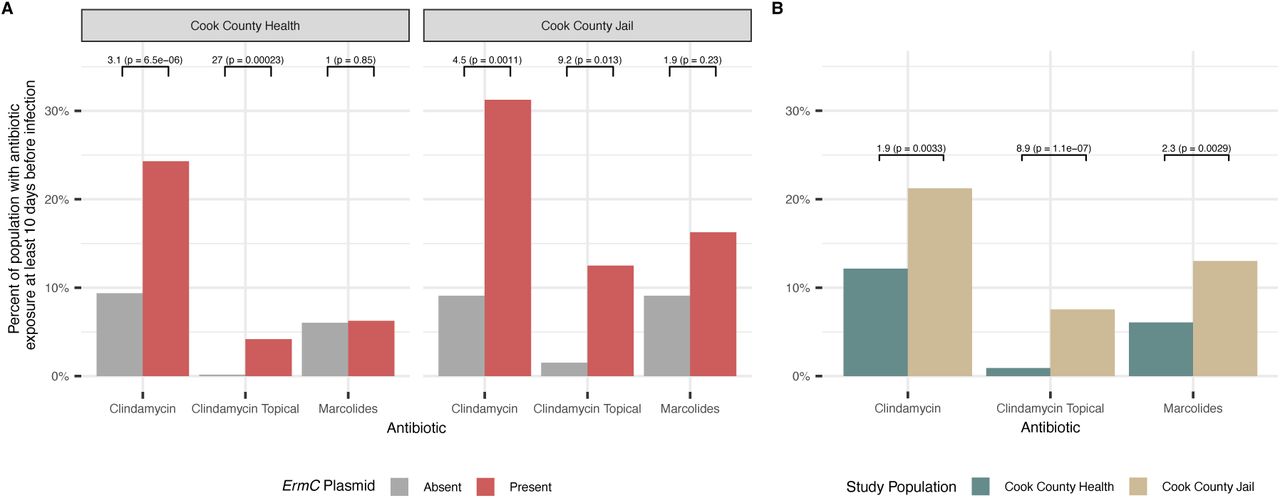 Antibiotic exposure and presence of ermC.Antibiotic exposure was defined as at least 10 days prior to infection, to ensure that the antibiotic was not prescribed for the infection, and no more than 6 months prior to infection. (A) Bars represent antibiotic exposure by antibiotic type and ermC plasmid presence (present: red, absent: grey). Exposure to clindamycin (especially topical) is associated with presence of ermC-carrying plasmid at CCJ and CCH. Odds ratios comparing antibiotic exposure and ermC plasmid presence and corresponding p-values (two-sided Fisher’s exact test) are indicated above each location/antibiotic group. B) Bars represent antibiotic exposure in MRSA cases by location (CCH: teal, CCJ: tan). Total clindamycin, topical clindamycin, and macrolide use is significantly higher among individuals with MRSA at CCJ, as compared to CCH. Odds ratios comparing antibiotic exposure between CCJ and CCH MRSA cases and corresponding p-values (two-sided Fisher’s exact test) are indicated above each antibiotic group.