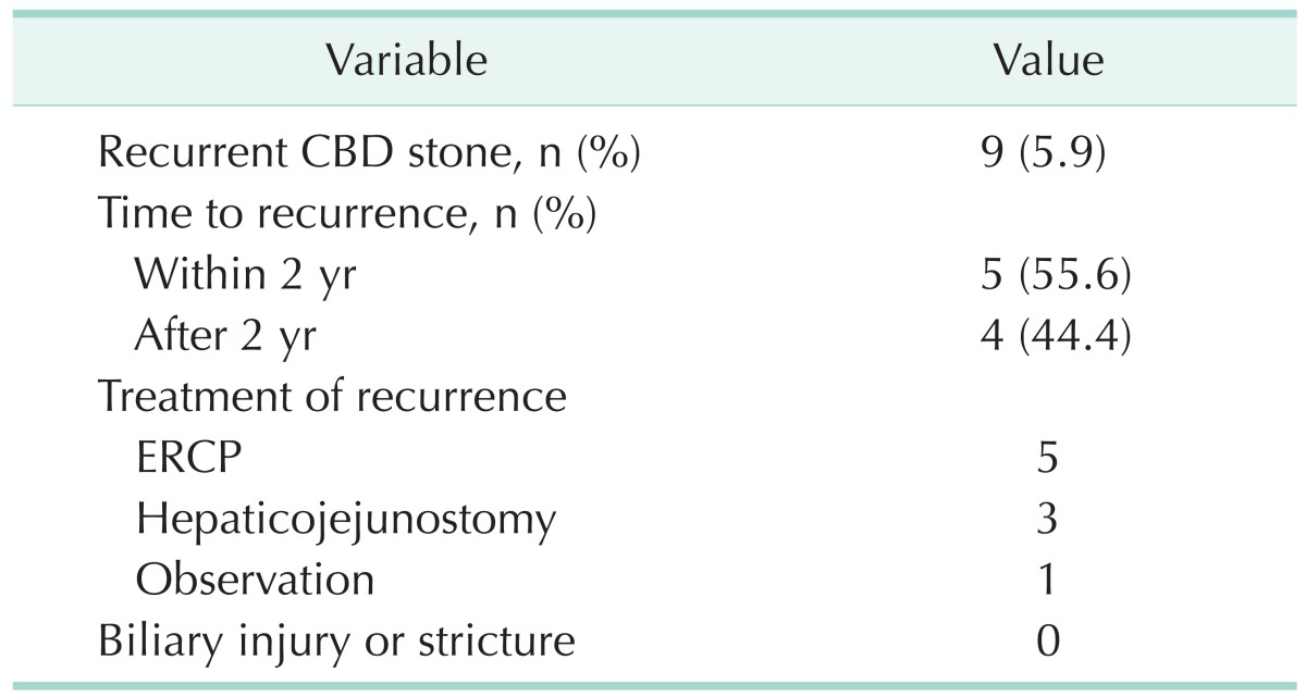 Long term results after LCBDE for CBD stones