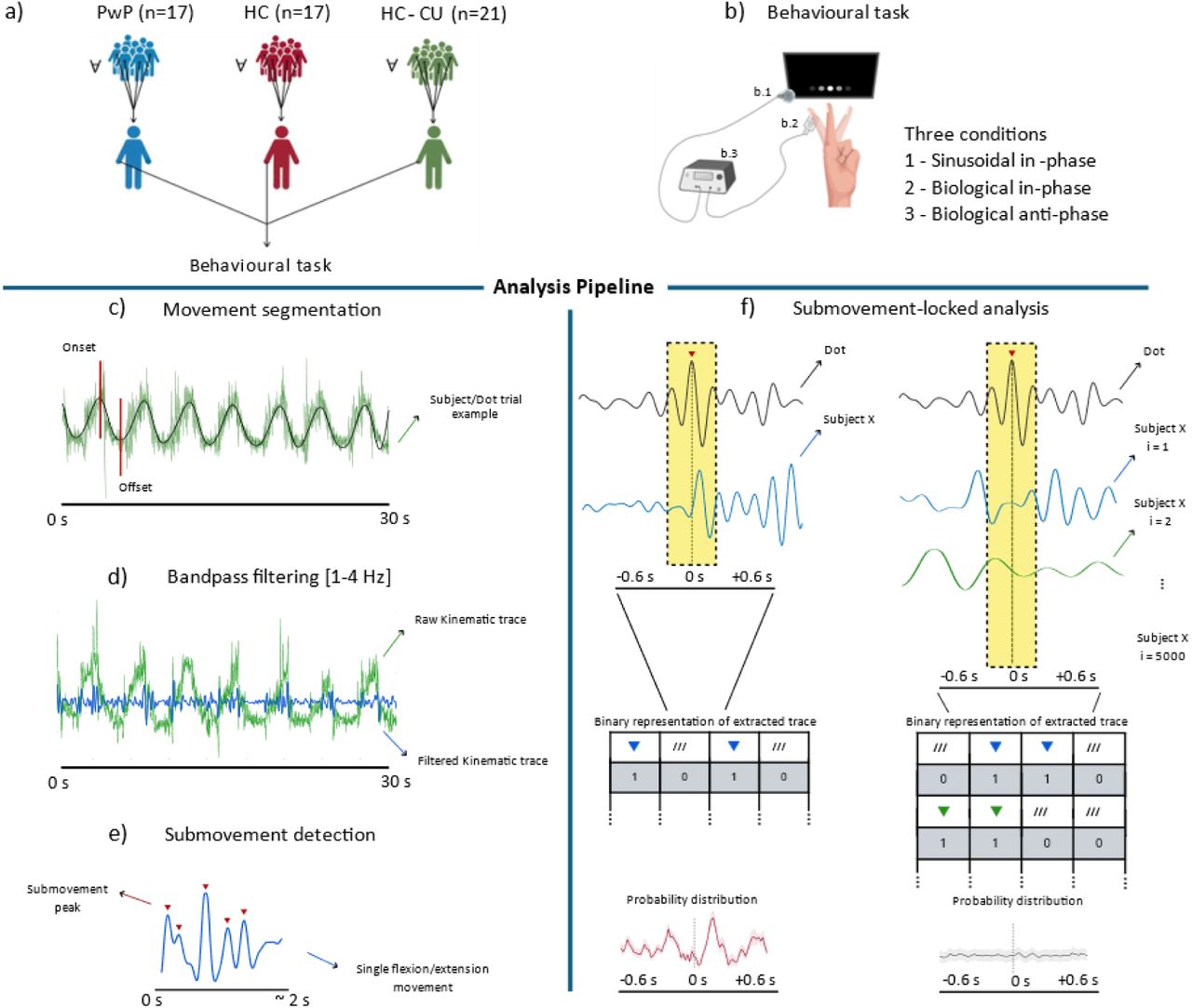 Overview of the experimental design and kinematics’ signal processing.(A) Three groups of participants were tested: individuals with psychosis (PwP, n = 17), healthy controls (HC, n = 17), and healthy cannabis users (HC-CU, n = 21).(B) All participants (∀) performed a visuomotor synchronization task with three conditions: sinusoidal in-phase, biological in-phase, and biological anti-phase. The experimental set-up included an Arduino-based microcontroller (B.3) placed within a resistant container and connected to an accelerometer (B.2; LSM6DS3 sensor). A photodiode (B.1) was positioned at the edge of the monitor to measure the onset and offset of visual stimuli.(C) Timestamps corresponding to the initiation of movements by the subject and the human pre-recorded kinematic trace (HKT) were identified. The figure shows an example of raw kinematic trace recorded over a 30 s block. An example of movement onset and offset is shown using vertical red lines. The green signal represents the raw kinematic data, while the bold line indicates the low-pass filtered signals (cutoff frequency: 0.6 Hz), showing the task-instructed rhythmic movements at 0.25 Hz. This filtered signal was only used for timestamps selection.(D) A fourth-order Butterworth bandpass filter (1–4 Hz) was applied to focus on the frequency range for submovements. The figure shows an example of raw kinematic trace during a 30 s block (green signal) with an example of the same, filtered trace, superimposed to it (blue signal).(E) The figure shows an example of filtered kinematic data relative to a single movement. Submovements were detected (little red arrows pointing downward) by identifying local peaks in the bandpass filtered kinematic signals.(F) The left side of the panel shows time-locked kinematics extraction: the peaks in the HKT trace served as reference points for a time-locked extraction of participants’ kinematics within a window (from -0.6 s to 0.6 s) highlighted by the shaded yellow area. The right side of the panel shows surrogate kinematic extraction where kinematic data were extracted (using the same time-window) by randomly shuffling participants’ movements across 5,000 iterations. For both real and surrogate data, each extracted trace was converted into a binary representation indicating the presence (1) or absence (0) of a submovement at each timepoint. These binary matrices were then used to compute probability distributions of submovement occurrence.
