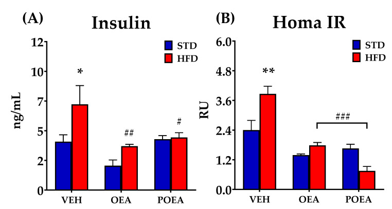 Effects of sub-chronic (15 days) administration of a 10 mg/kg dose of either oleoylethanolamide (OEA) or palmitoleylethanolamide (POEA). on the plasma levels of insulin (A) and analyzed the Homeostatic Model Assessment for Insulin Resistance (HOMA IR) (B) in male Sprague–Dawley rats. Data are expressed as means ± standard error of the mean (SEM) (n = 8 animals/group) analyzed by two-way ANOVA (diet and treatment and Bonferroni post hoc test). (*) p < 0.05 and (**) p < 0.01 significant differences compared with standard diet (STD) vehicle (VEH) group; (#) p < 0.05, (##) p < 0.01, and (###) p < 0.001 significant differences compared with hypercaloric cafeteria diet (HFD) VEH group.