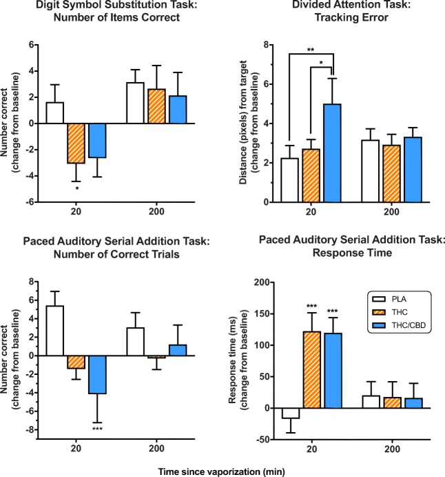 Mean (SEM) performance on the Digit Symbol Substitution Task (DSST), Divided Attention Task (DAT), and Paced Auditory Serial Addition Task (PASAT) after vaporization of placebo, THC-dominant, and THC/CBD-equivalent cannabis. *p < 0.05, **p < 0.01, ***p < 0.001, Bonferroni post-hoc. BL baseline