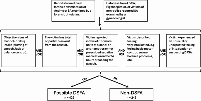 This figure shows the criteria used for categorizing the case to either a possible DFSA or non-DFSA