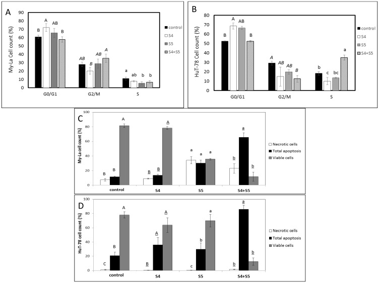Determination of stages of cell cycle arrest following treatment with S4, S5, or S4+S5 on My-La (A) or HuT-78 (B) cell lines. Starved cells were treated with S4 (5 μg/mL), S5 (6 μg/mL), S4 (5 μg/mL) + S5 (6 μg/mL) and methanol (control) for 48 h. The treated cells were harvested, fixed, and analyzed in FACS following PI staining. The percentage of cells in G0/G1, G2/M and S phase were analyzed from 10,000 events per treatment. Error bars indicate ± SE (2 biological replicates were done, in each n = 3). Levels with different letters are significantly different from all combinations of pairs according to Tukey-Kramer honest significant difference (HSD; P ≤ 0.05). Determination of proportion of viable, apoptotic or necrotic cells following treatment with S4, S5, or S4+S5 on My-La (C) or HuT-78 (D) cell lines. Cells were treated with S4 (5 μg/mL), S5 (6 μg/mL), S4 (5 μg/mL) + S5 (6 μg/mL) and methanol (control) for 48 h. The treated cells were harvested and analyzed in FACS following Annexin V-FITC and PI staining. Shown are the percentages of viable, necrotic, and apoptotic cells, analyzed from 10,000 cells per treatment. FACS, fluorescence-activated cell sorting; PI, propidium iodide. Error bars indicate ± SE (2 biological replicates were done, in each n = 3). Levels with different letters are significantly different from all combinations of pairs according to Tukey-Kramer honest significant difference (HSD; P ≤ 0.05).