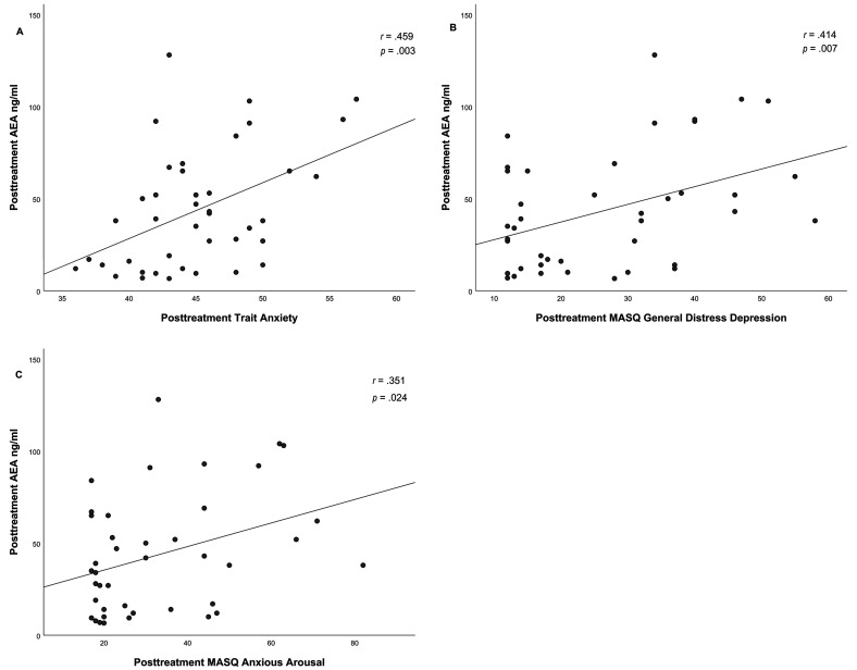 Correlation between posttreatment AEA levels and posttreatment trait anxiety (A), posttreatment MASQ general distress depression (B) and posttreatment MASQ anxious arousal (C) PTSD patients.