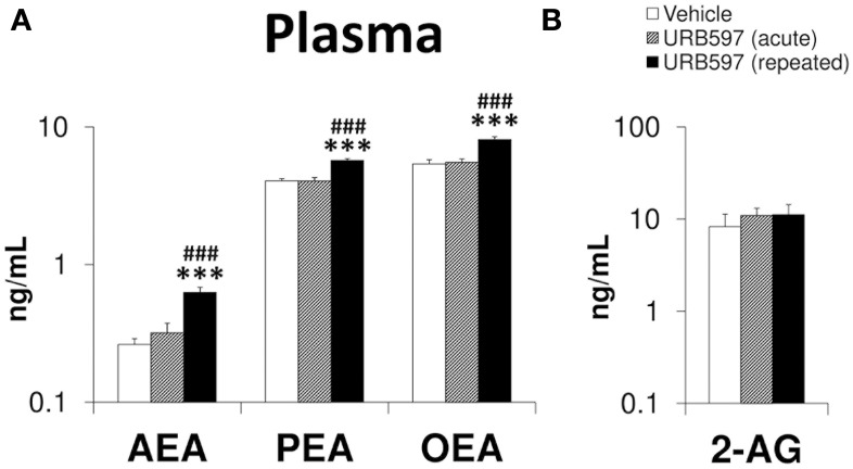 Effects of acute and repeated treatment of URB595 (0.3 mg/kg) on the plasma levels of AEA, PEA, OEA (A) and 2-AG (B). The histograms represents the mean ± s.e.m. (n = 12) per experimental group. ANOVA and Bonferroni's test: ***P < 0.001 vs. vehicle group, ###P < 0.001 vs. acute URB597 group.