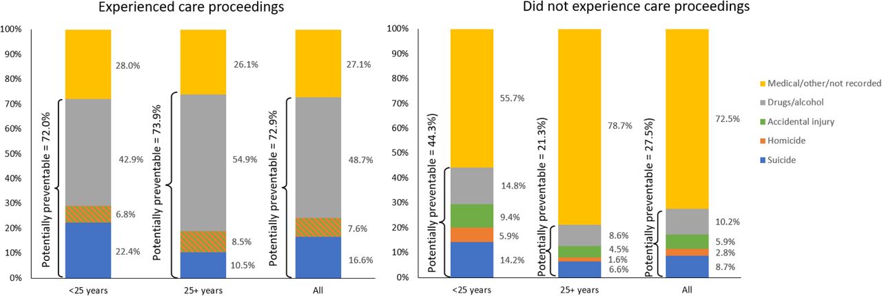 Percentage of deaths related to potentially preventable causes (suicide, homicide, drugs/alcohol, accidental injury) or medical, other or unknown causes by experience of care proceedings and maternal age at first live birthDeaths due to accidental injury and homicide among mothers who experienced care proceedings are merged due to low cell counts of both. Underlying frequencies are available in Supplementary Table 1.
