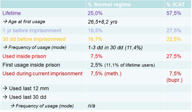 Opioid consumption rates amongst normal and open-prison detainees.