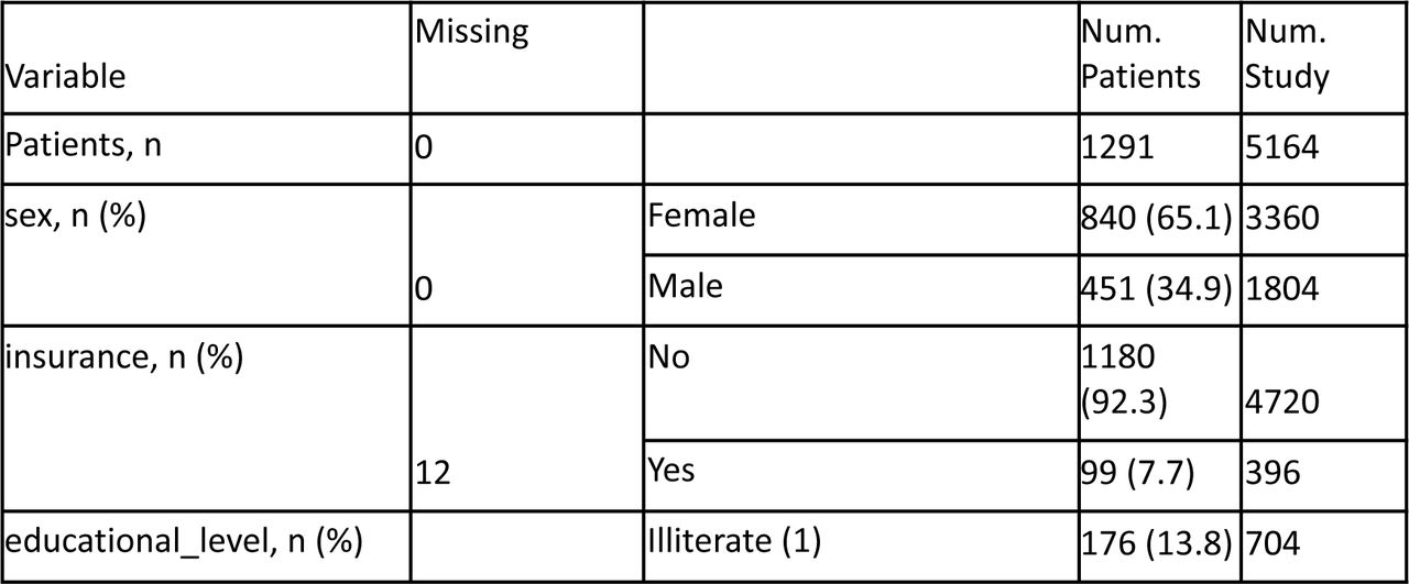 Patient’s demographics characteristics.
