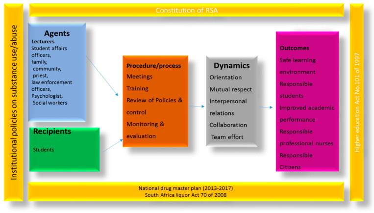 Structure of the model. Source: “A Model to Prevent Substance Use/Abuse by Student Nurses at the Limpopo College of Nursing, Limpopo Province, South Africa.” Ph.D. thesis, unpublished, University of Venda.