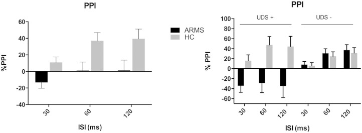 A) Mean 1st block PPI type by group, and 3B) by group and cannabis use. Error bars represent +/− 1 SEM.