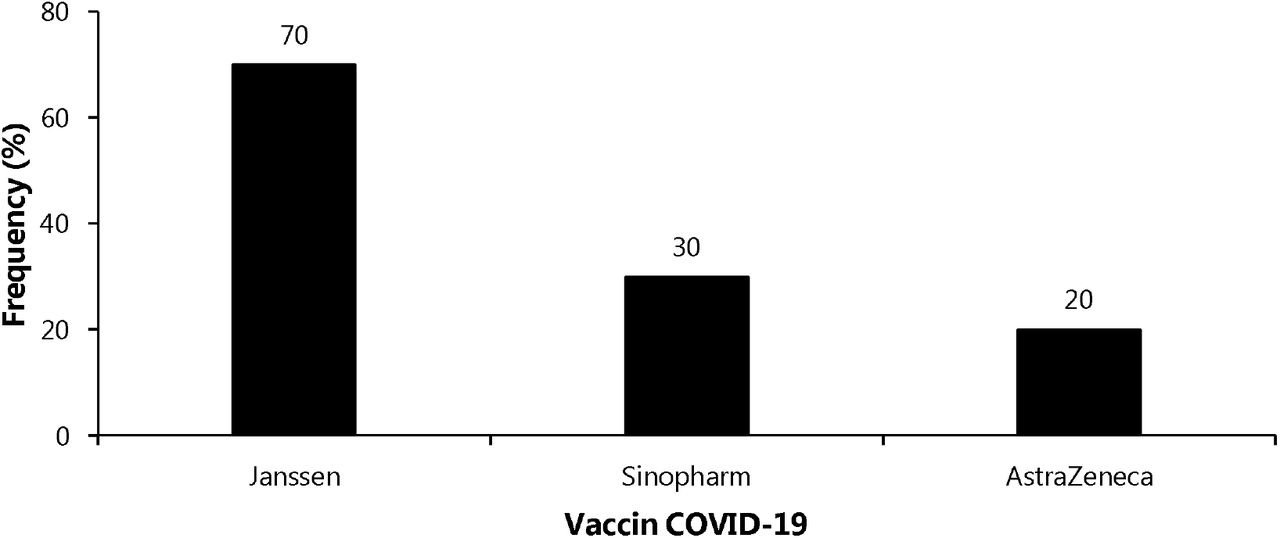 Type of COVID-19 vaccines received by healthcare workers in the gynecology-obstetrics department, May 2024 (n=10)