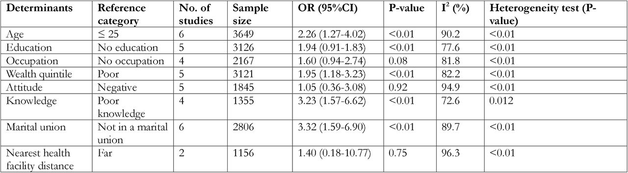 Major factors associated with utilization of modern contraception among persons with disabilities in low- and middle-income countries, January 2015 to June 2024.