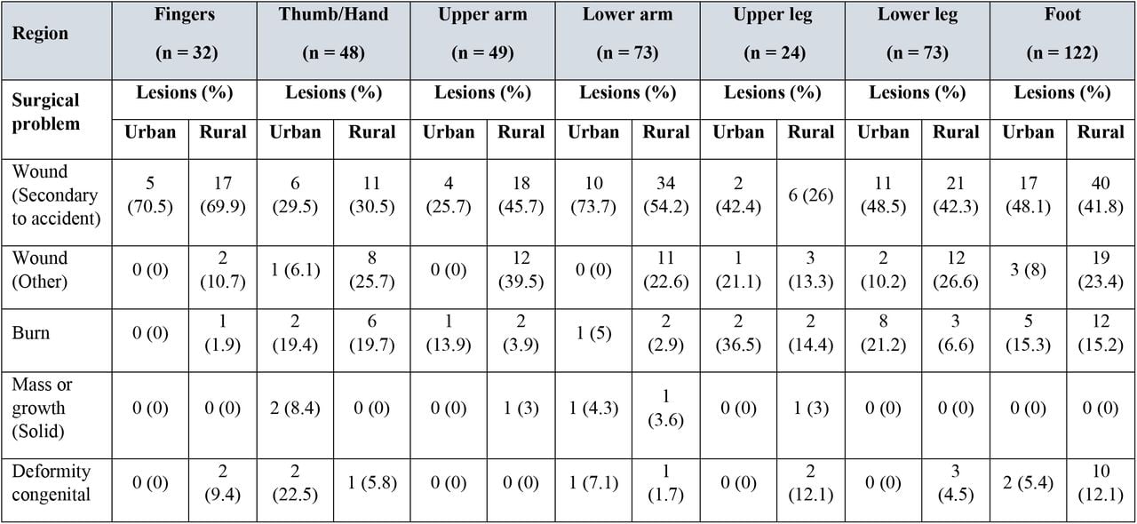 Lesions on extremities