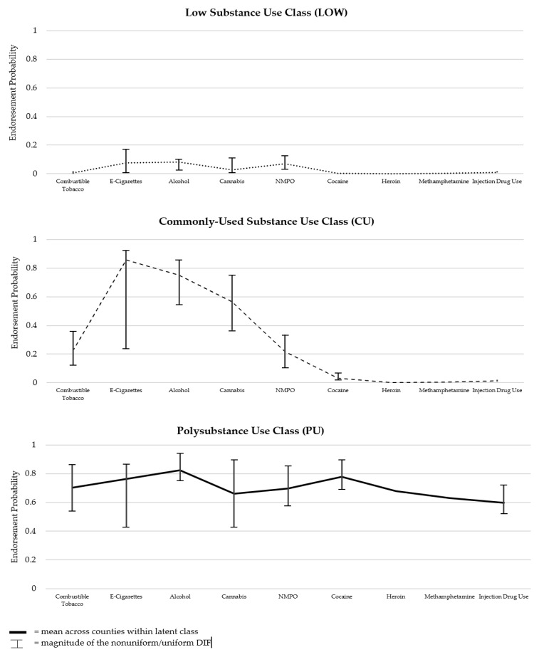 Model-estimated latent class profiles based on 3-class multiple indicator multiple cause (MIMIC) LCA with county as source of DIF. Note: Interval bars are not included for heroin or methamphetamine as no significant DIF was identified for these indicators through the MIMIC modeling process. NMPO = non-medical prescription opioid use.