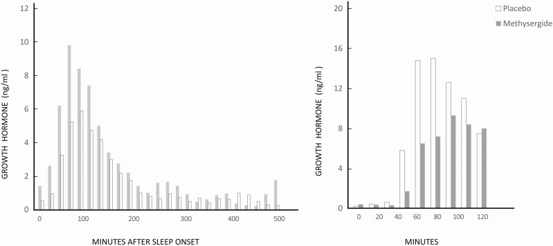 Effects of methysergide (gray bars) and placebo (white bars) on sleep-related GH secretion (left), and on GH secretion during a daytime insulin tolerance test (right). Adapted from reference [8].