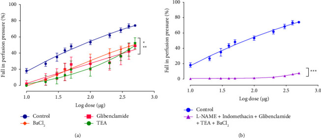 Effects of EFCS extract on PP of rat MAB precontracted with PHE in the absence and presence of of K+ channel blockers (10 mM of TEA, 1 μM of glibenclamide, and 100 μM of BaCl2) (a) and L-NAME + indomethacin + K+ channels blockers (b) Values are expressed as mean ± SEM (n = 10 for control curve without inhibitors and n = 6 for all others groups). ∗p < 0.05 (control vs. BaCl2); ∗∗p < 0.01 (control vs. glibenclamide or TEA); ∗∗∗p < 0.001 (control vs. L-NAME + Indomethacin + glibenclamide + TEA + BaCl2).