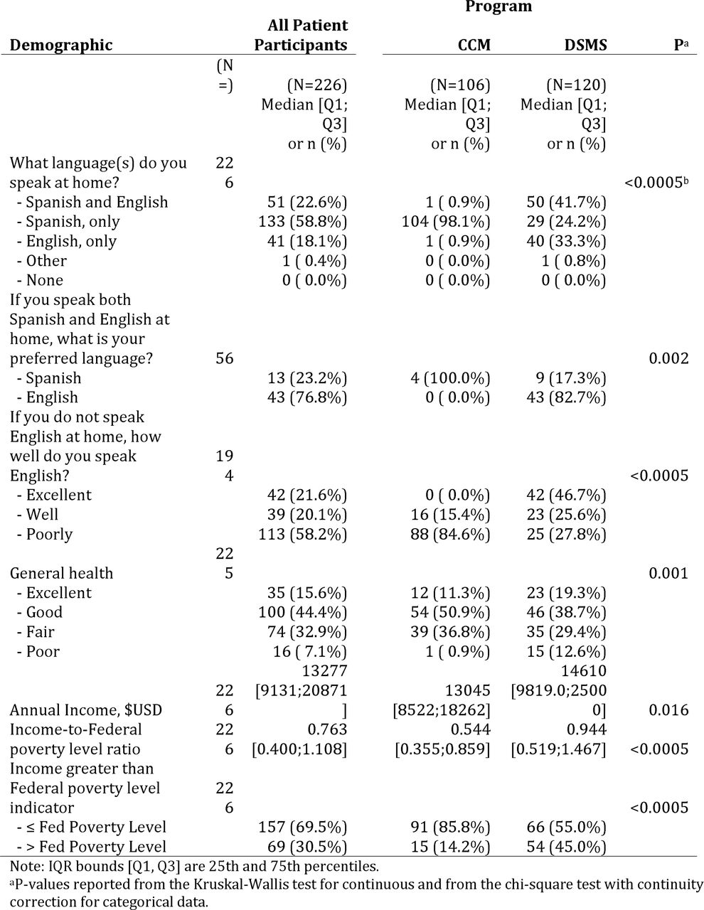 Baseline patient participant demographics (continued from Table 1a).