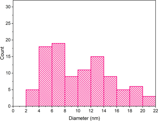 Histogram representing the size distribution of AgNPs synthesized using Cannabis sativa waste extract, in nanometers (nm), where most nanoparticles exhibited sizes between 3 and 21 nm