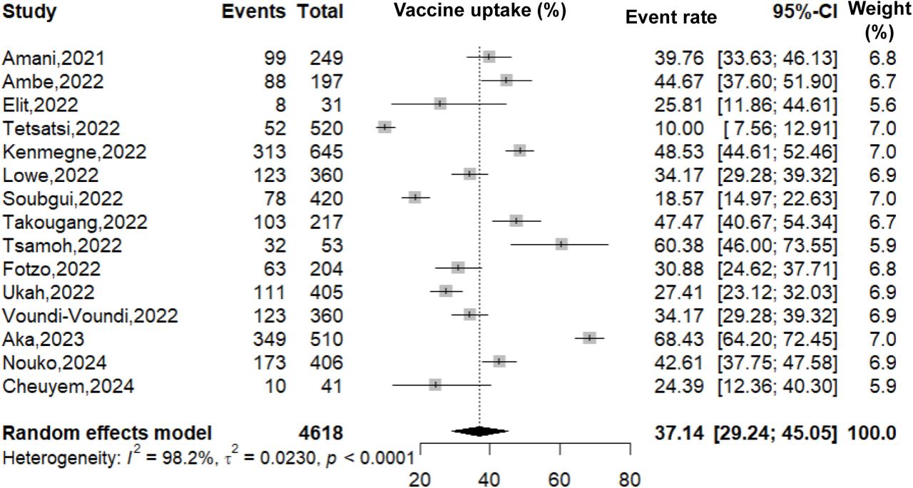 Pooled COVID-19 vaccination coverage in Cameroon, 2021-2024