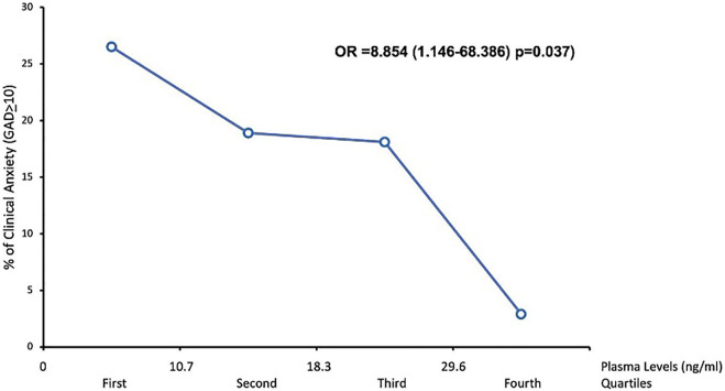 Association between CBD plasma levels and anxiety symptoms.