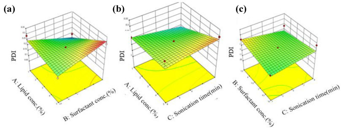 3D response surface plots illustrating the impact of independent factors on polydispersity index (PDI)
