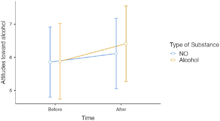 Scores for attitudes to alcohol before and after viewing the website for either alcohol or N2O.