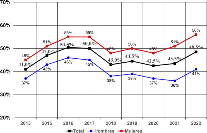 Annual trend of burnout percentages in U.S. physicians (Medscape annual series).