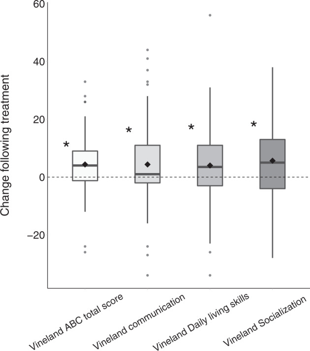 Change in Vineland scores pre/post treatment.Vineland total score, communication sub-scale, socialization sub-scale, daily living skills sub-scale. Asterisk: significant change (p < 0.05, randomization test). Black diamond: mean. Bold line: median.