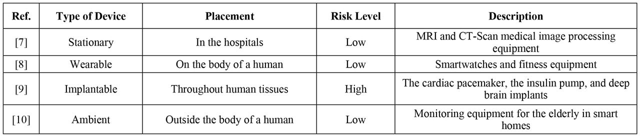 The various categories and attributes of medical devices employed in the IoMT system.