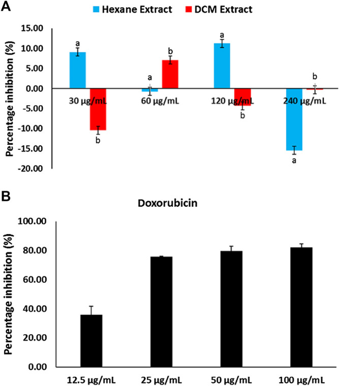 Cytotoxic effect of (A) Cannabis sativa and (B) doxorubicin on glioblastoma multiforme (U87 MG) cells. Values = mean ± SD; n = 3.