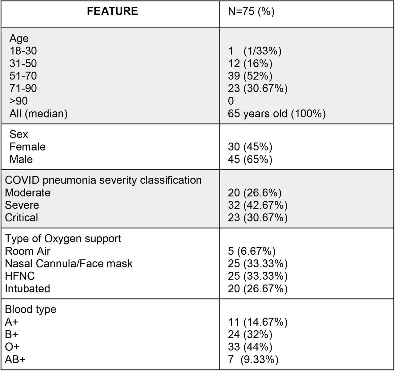 Characteristics of CP group