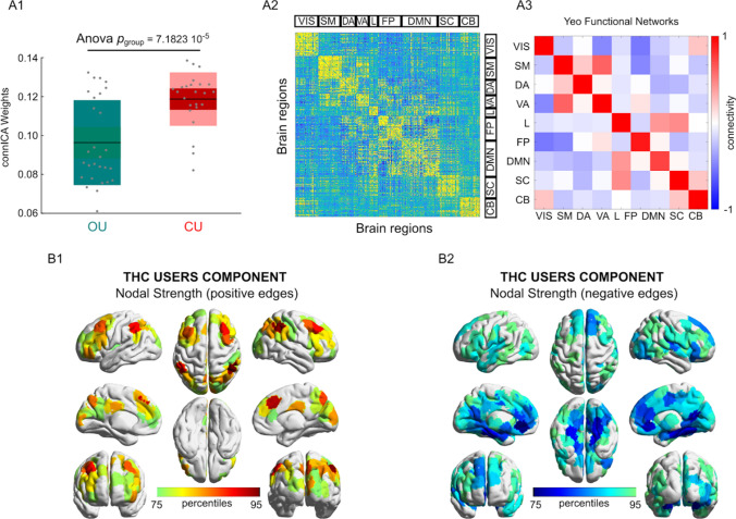 The cannabis user group-differentiating connICA component. (A1) Group differences in the individual subject weights associated with the connICA component (anova test, p < 0.01 Bonferroni corrected across the 20 robust components, see “Methods”); (A2) The functional connectivity component extracted by connICA. Pairwise associations between brain regions are ordered by resting-state functional networks as proposed by Yeo et al.52. (A3) For clarity, the same component, depicted after averaging across functional networks, shows prominent connectivity within the main functional network areas. (B1,B2) Nodal strength (sum over columns of (A2), including only: (B1) positive edges or (B2) negative edges) of the top 25% regions involved in the identified group-differentiating component.