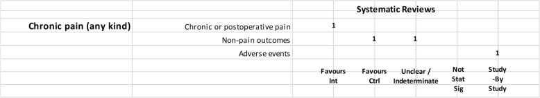 Cannabis vs. placebo + active drug, high and moderate quality reviews. Authors’ presentations of the findings were mapped using the categorizations shown in Table 2. According to the reviews’ intended scope for the condition being treated, outcomes were mapped into “pain,” “non-pain outcomes,” and “adverse events.” For each condition and outcome pair (i.e., each row in the grid), the number of reviews reporting findings is shown according to the results categorization. For pain, reviews numbered in different categories signal discordant findings across those reviews. For non-pain outcomes, reviews presenting findings in the different categories would signal different results for different outcomes, as well as discordant findings within and across reviews. Adverse events are grouped as a whole and “favors intervention” would be interpreted as a decrease in events with cannabis when compared with the control group. Favors int = favors intervention; Favors Ctrl = favors control; Not stat sig = not statistically significant