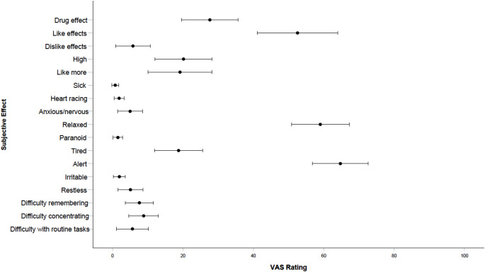 Error bars for subjective drug effects ratings at 85-minutes post-consumption